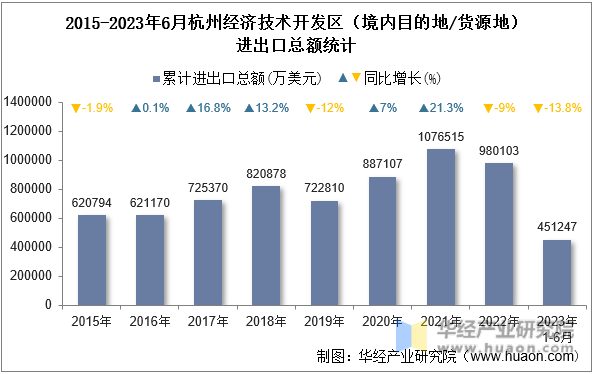 2015-2023年6月杭州经济技术开发区（境内目的地/货源地）进出口总额统计
