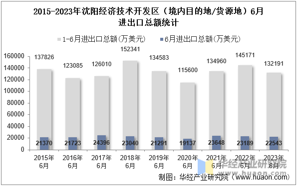 2015-2023年沈阳经济技术开发区（境内目的地/货源地）6月进出口总额统计