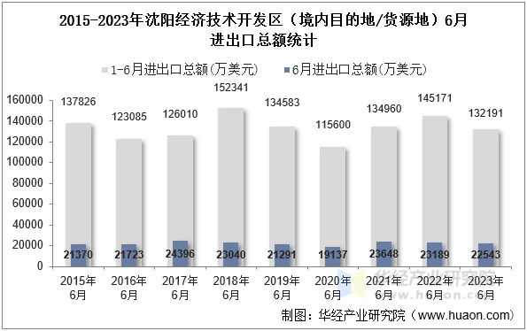 2015-2023年沈阳经济技术开发区（境内目的地/货源地）6月进出口总额统计