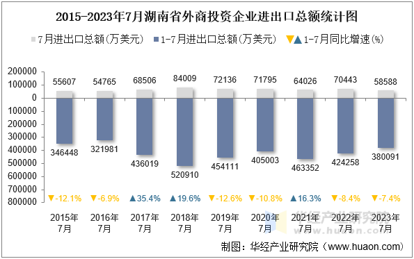 2015-2023年7月湖南省外商投资企业进出口总额统计图