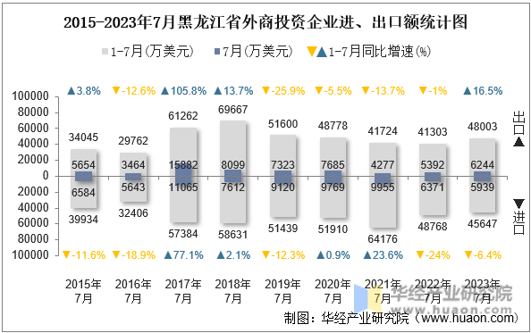 2015-2023年7月黑龙江省外商投资企业进、出口额统计图
