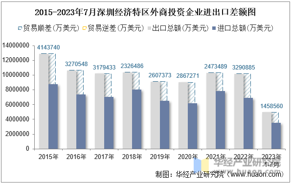 2015-2023年7月深圳经济特区外商投资企业进出口差额图