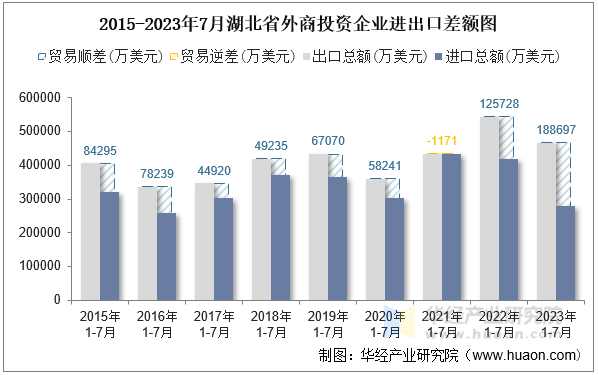 2015-2023年7月湖北省外商投资企业进出口差额图