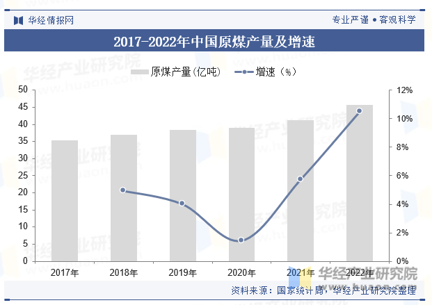 2017-2022年中国原煤产量及增速