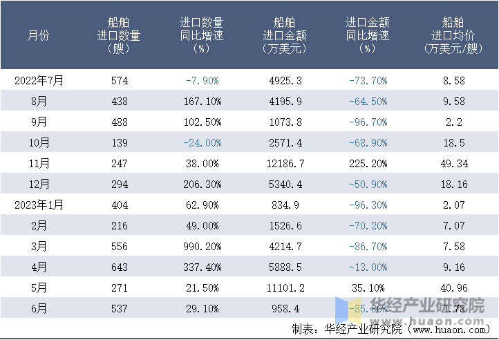 2022-2023年6月中国船舶进口情况统计表