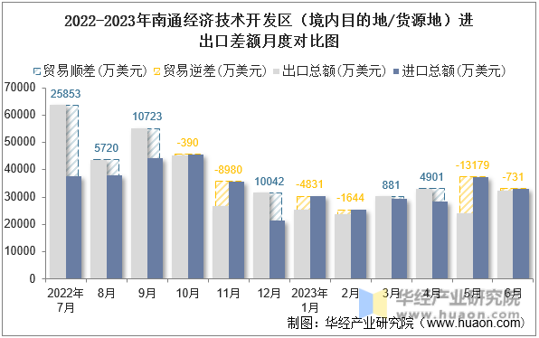 2022-2023年南通经济技术开发区（境内目的地/货源地）进出口差额月度对比图