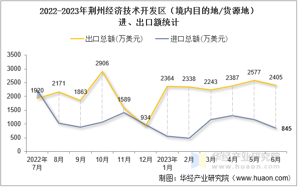 2022-2023年荆州经济技术开发区（境内目的地/货源地）进、出口额统计