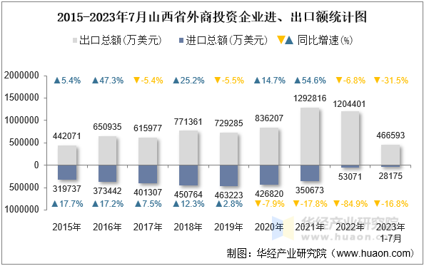 2015-2023年7月山西省外商投资企业进、出口额统计图