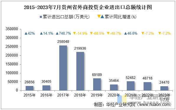 2015-2023年7月贵州省外商投资企业进出口总额统计图