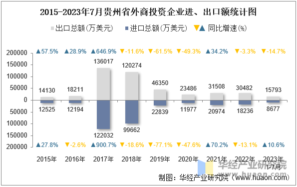 2015-2023年7月贵州省外商投资企业进、出口额统计图