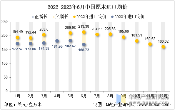 2022-2023年6月中国原木进口均价