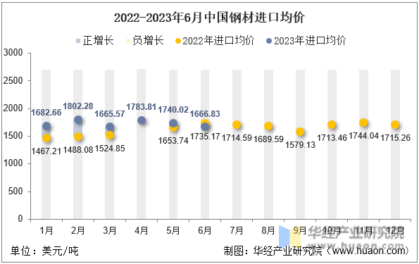 2022-2023年6月中国钢材进口均价