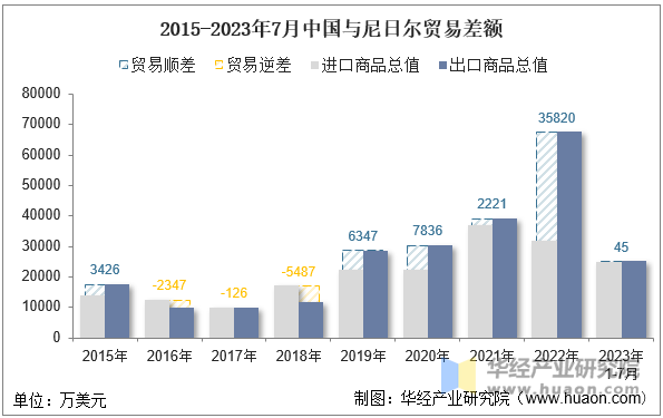 2015-2023年7月中国与尼日尔贸易差额