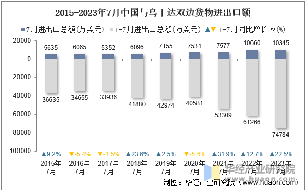 2015-2023年7月中国与乌干达双边货物进出口额