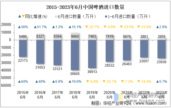 2015-2023年6月中国啤酒进口数量
