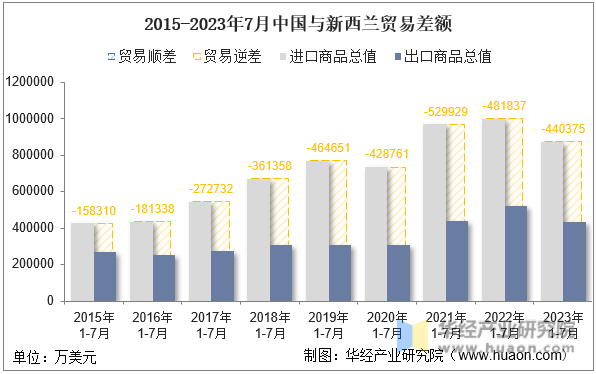 2015-2023年7月中国与新西兰贸易差额
