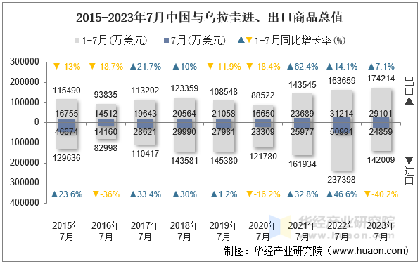2015-2023年7月中国与乌拉圭进、出口商品总值