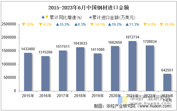 2015-2023年6月中国钢材进口金额