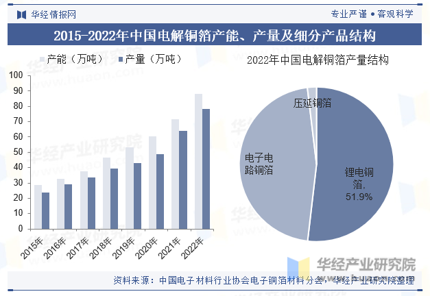 2015-2022年中国电解铜箔产能、产量及细分产品结构