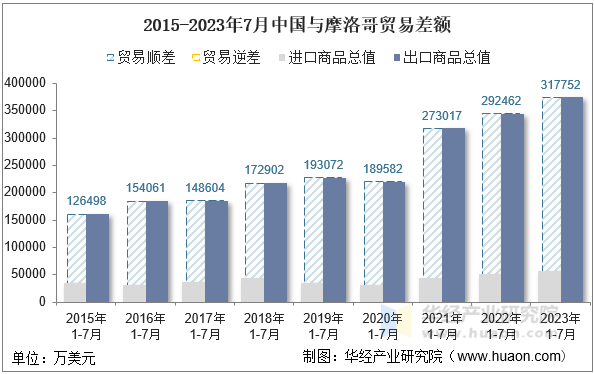 2015-2023年7月中国与摩洛哥贸易差额