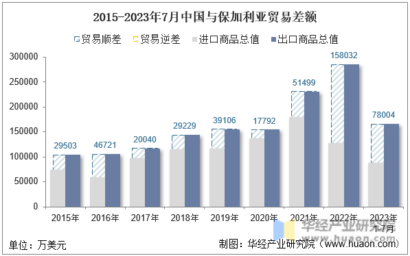 2015-2023年7月中国与保加利亚贸易差额