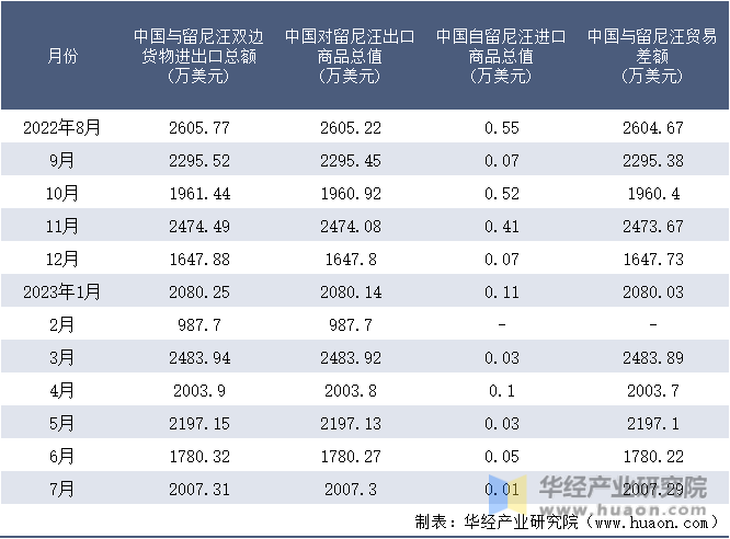 2022-2023年7月中国与留尼汪双边货物进出口额月度统计表