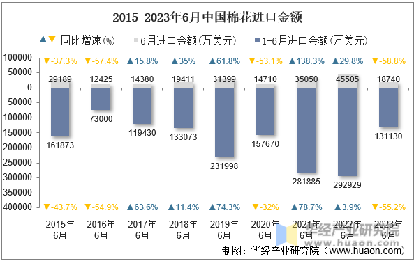 2015-2023年6月中国棉花进口金额
