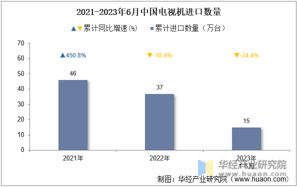 2021-2023年6月中国电视机进口数量
