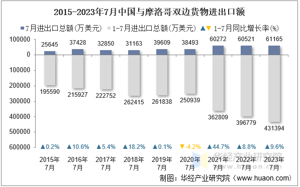 2015-2023年7月中国与摩洛哥双边货物进出口额