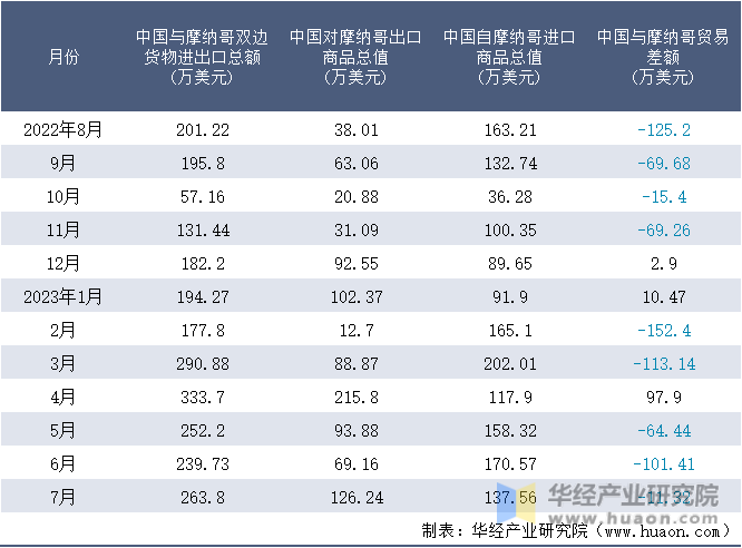 2022-2023年7月中国与摩纳哥双边货物进出口额月度统计表