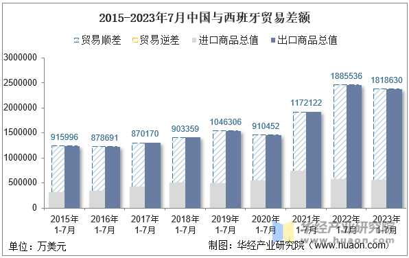 2015-2023年7月中国与西班牙贸易差额