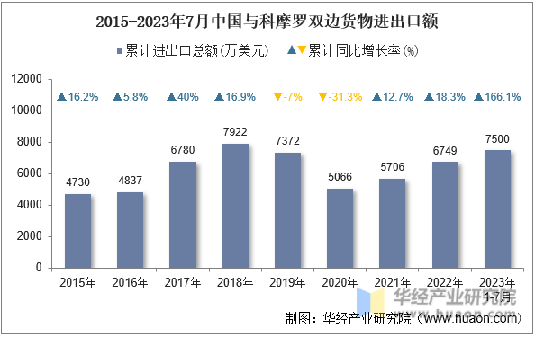 2015-2023年7月中国与科摩罗双边货物进出口额