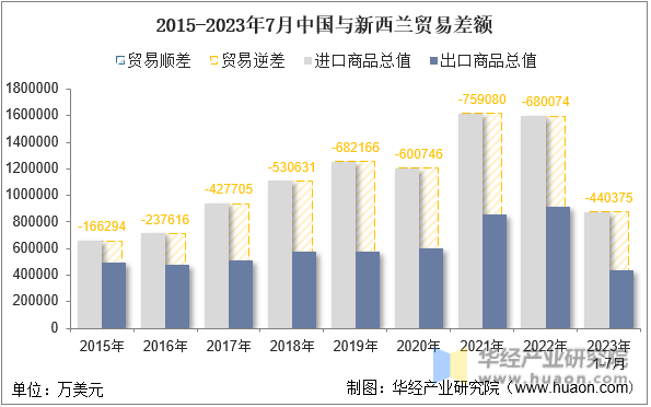 2015-2023年7月中国与新西兰贸易差额