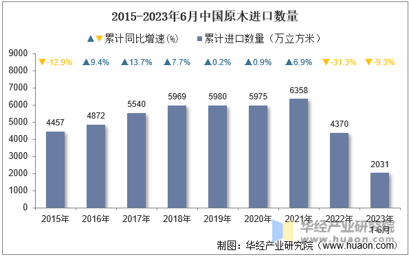2015-2023年6月中国原木进口数量