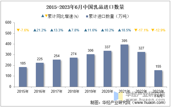 2015-2023年6月中国乳品进口数量