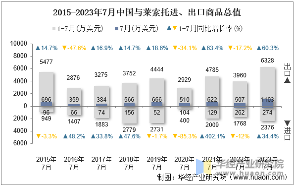 2015-2023年7月中国与莱索托进、出口商品总值