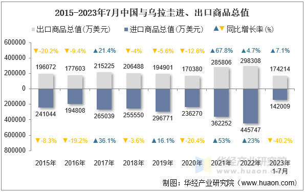 2015-2023年7月中国与乌拉圭进、出口商品总值