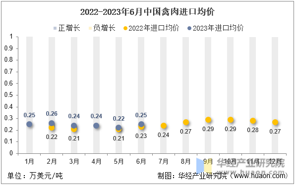 2022-2023年6月中国禽肉进口均价