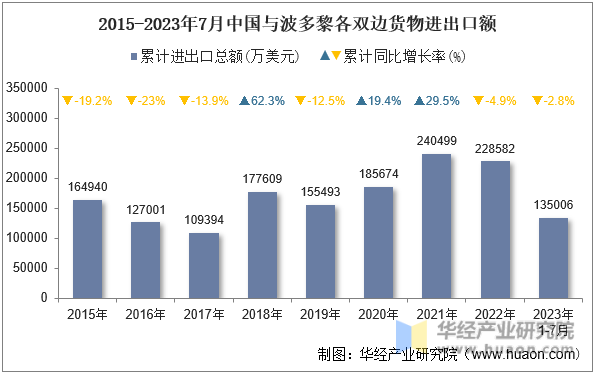 2015-2023年7月中国与波多黎各双边货物进出口额