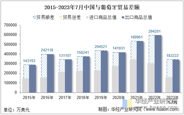 2015-2023年7月中国与葡萄牙贸易差额