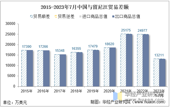 2015-2023年7月中国与留尼汪贸易差额