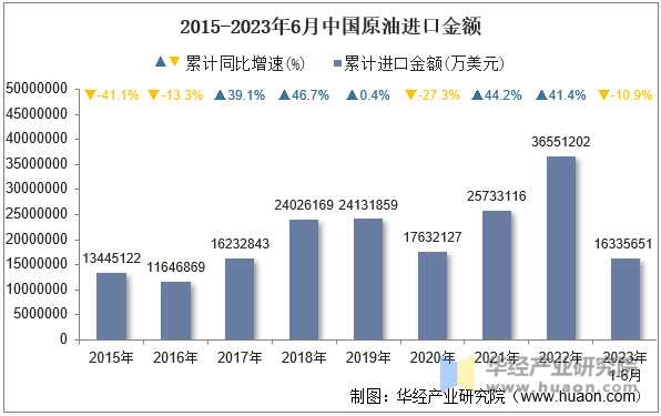 2015-2023年6月中国原油进口金额