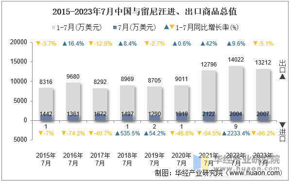 2015-2023年7月中国与留尼汪进、出口商品总值