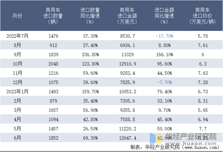 2022-2023年6月中国商用车进口情况统计表
