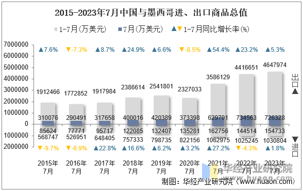 2015-2023年7月中国与墨西哥进、出口商品总值