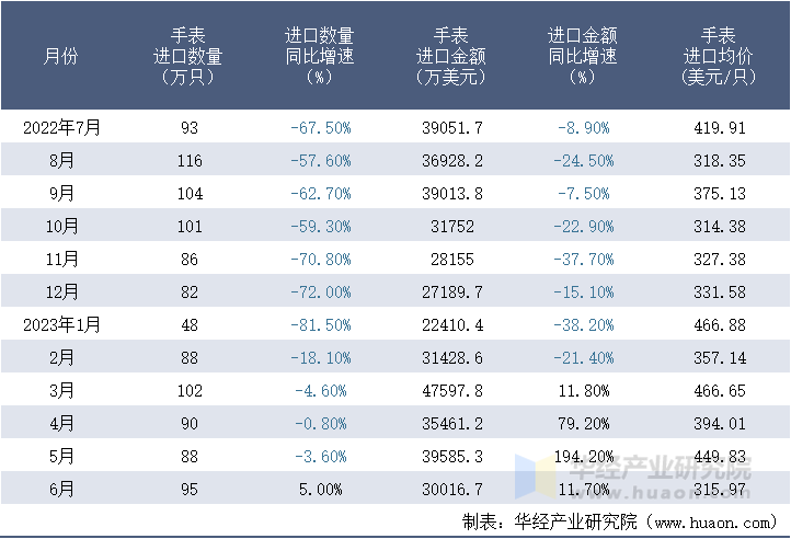 2022-2023年6月中国手表进口情况统计表