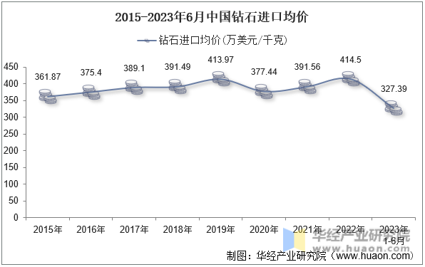 2015-2023年6月中国钻石进口均价