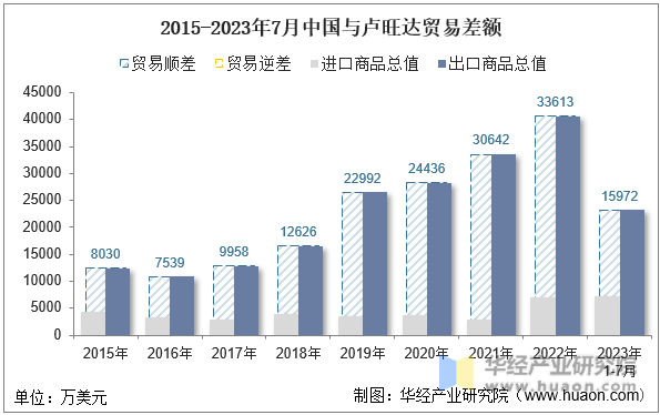 2015-2023年7月中国与卢旺达贸易差额