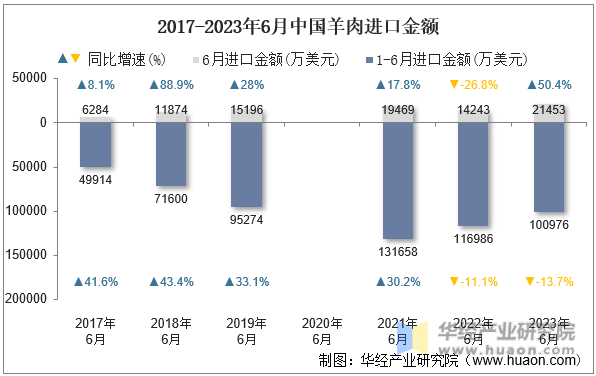 2017-2023年6月中国羊肉进口金额
