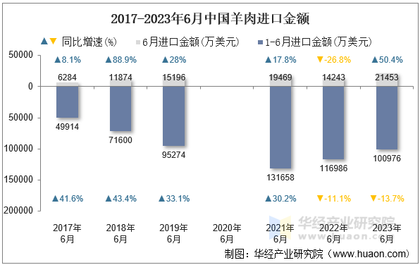 2017-2023年6月中国羊肉进口金额